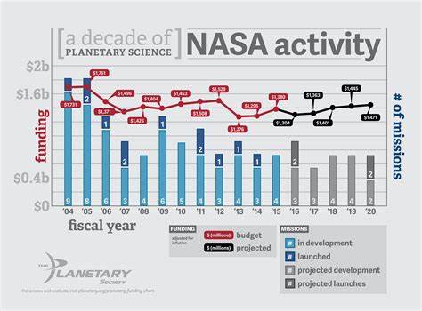 The Planetary Society condemns deep, damaging 24% cut to NASA's budget