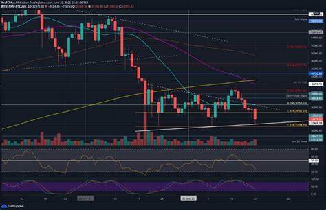 Why Is Bitcoin Going Down? BTC Price Tests 3-Week Low amid Strong Dollar, Weak Wall Street - Finance Magnates