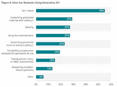 How Are Students Using Generative AI in UK Universities?