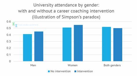 Simpson's Gender-Equality Paradox