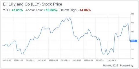 Rare Outflow Signals Hit Eli Lilly Shares