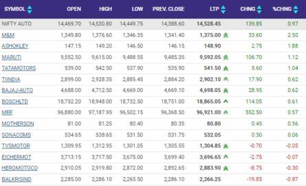 Stock Market Highlights: Nifty forms negative candle at record highs; how to trade next week