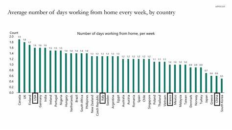 Number of Days Working from Home per Week by Country