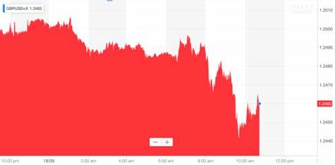 Sterling at two-week high on the dollar, falls 1.2% on yen - Yahoo Finance UK
