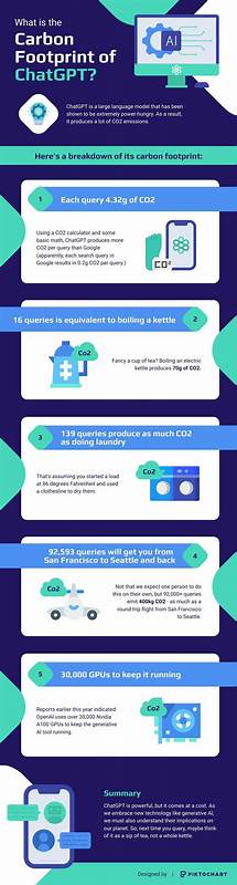 What's the carbon footprint of using ChatGPT?
