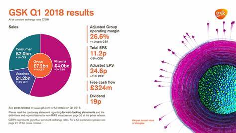 GSK remains resilient on tariffs as Q1 sales rise 4%