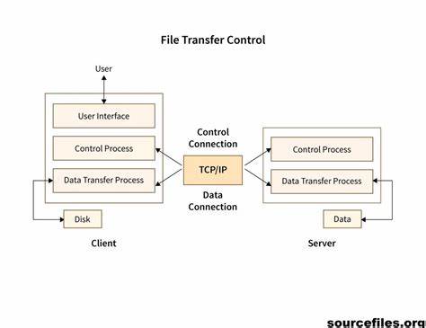 Bank transactions cleared by FTP-ing files