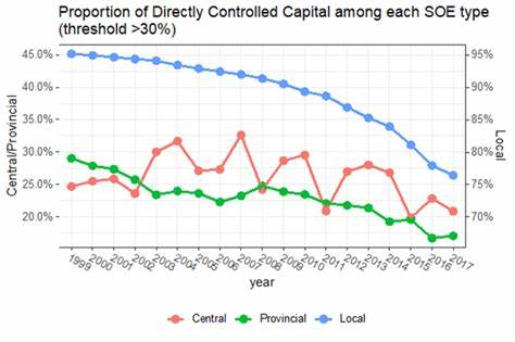 Centralization or Decentralization? Evolution of State-Ownership in China (2022)