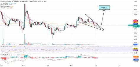 Cardano Price Prediction: Technical Points to Breakout – $10 Next?
