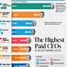 Median CEO Pay Topped $17.1 Million In 2024, While Median Employee Pay Increased Just 1.7%