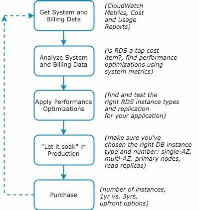 RDS Reserved Instances: Where Did All the New Instance Types Go?