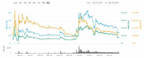 Bitcoin SV Price | BSV Price Index and Live Chart - CoinDesk