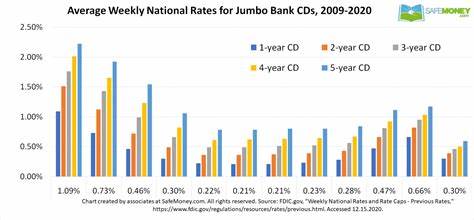 Best 3-Month CD Rates for October 2024