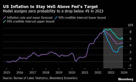 US Inflation Hits Fed’s 2% Goal Early 2025 in Economists Survey - Bloomberg