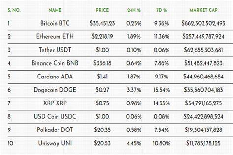 Cryptocurrency Prices in India Today (28th September 2024): Compare LIVE Crypto, Bitcoin, Ethereum, Dogecoin, Litecoin, Ripple Prices with Latest Crypto News - Gadgets 360