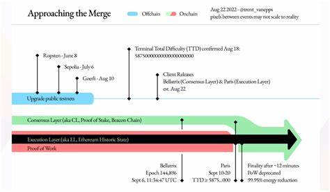 The Merge: what Ethereum's new system means for the crypto-currency industry - World Economic Forum