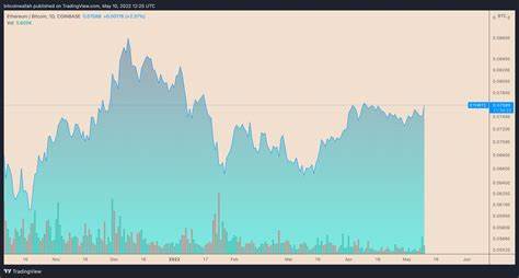 Ethereum rises vs. Bitcoin despite crypto market rout — will ETH/BTC gain 50% by June?