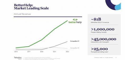 Teladoc acquires mental health firm UpLift as BetterHelp earnings slide
