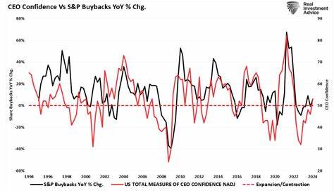 Confidence Game: Share Buybacks Are Soaring. CEO Optimism Isn’t