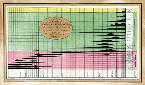The bad boy of bar charts: William Playfair