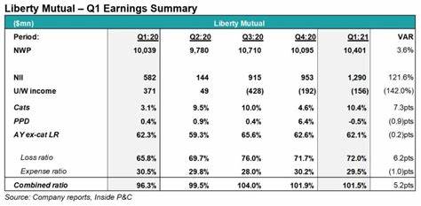 Liberty Mutual Q1 profit tumbles 33.2%