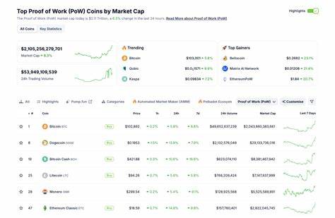 Dogecoin price outperforms LTC and BCH as Bitcoin’s $100K rally drives Proof-of-Work sector to $2B