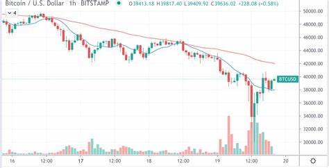 Bitcoin Drops Below $31K Before Rebounding; $8B in Liquidations Triggered - CoinDesk