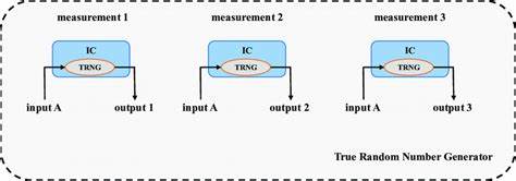 True Random Number Generator using a PN junction (2013)