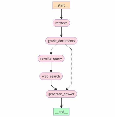 Chat2Graph: Graph Native Agentic System