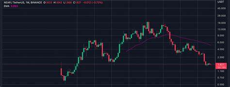 Near Protocol Price Forecast: NEAR leads recovery, eyes 100% upswing - FXStreet