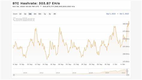 Bitcoin Hashrate Hits All-Time High as Publicly-Listed Miners' Share of the Network Peaks