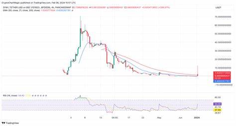 Kryptowährung: Monero (XMR) blutet, Dymension (DYM) steht nach Binance-Notierung vor einer Erholung – CoinGape
