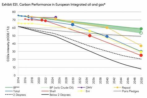 European oil and gas companies were “too ambitious” in decarbonisation goals, says GlobalData poll