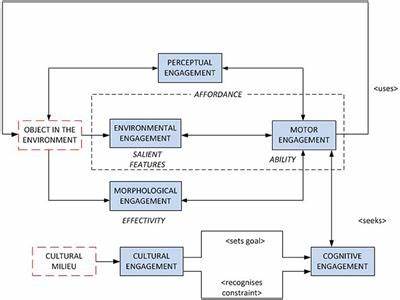 Designing Smart Objects to Support Affording Situations