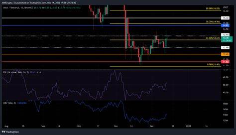 Going long on Avalanche [AVAX]? Mark these levels to take profit - AMBCrypto News