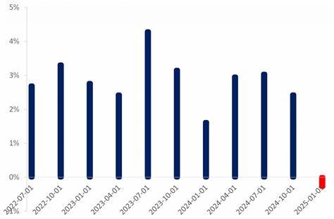 US Economy Shrinks as Imports Surge in First Quarter