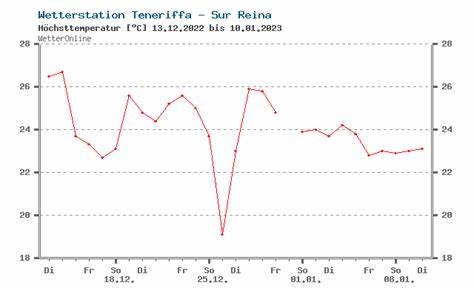 Wetter Las Américas 16 Tage Trend