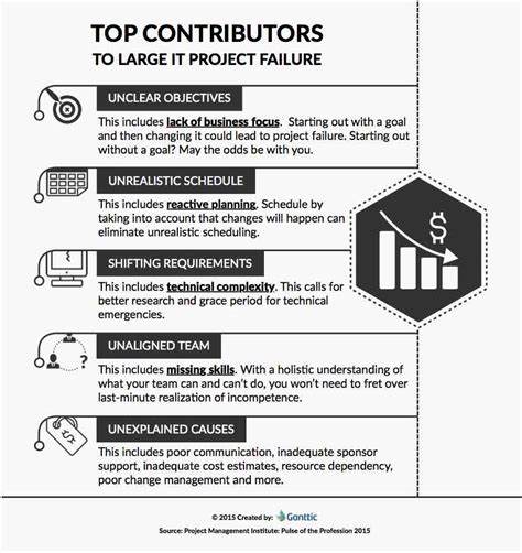 Projects fail at large tech companies