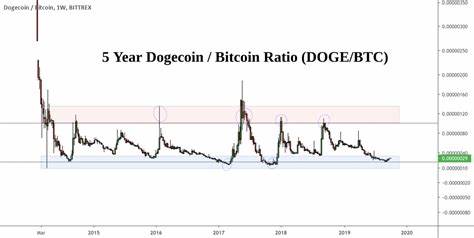 Dogecoin price rises as crypto traders eye Bitcoin Dogs