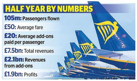 Ryanair Posts Earnings Decline as Costs Rise, Fares Fall