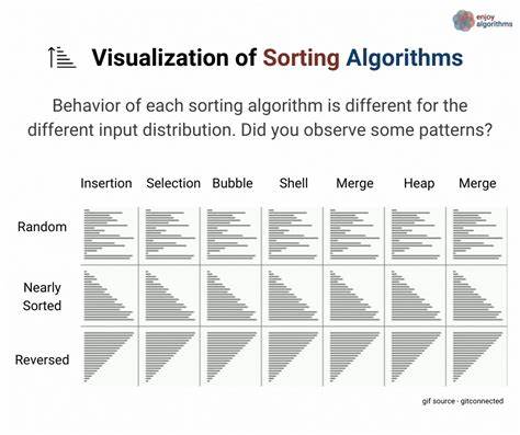 Sorting Algorithms "In C" but they get worse and worse