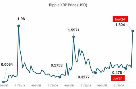 Ripple Price Prediction: XRP offers breakout signals to $3.00 backed by heightened institutional interest