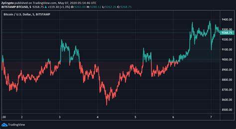What are Bitcoin whales and how to spot them? - TradingView