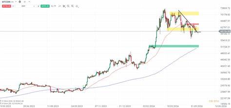 Bitcoin: Break über 65.000 USD würde 70.000er Marke aktivieren