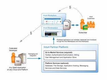 The Intuit App Partner Program with Program Fees