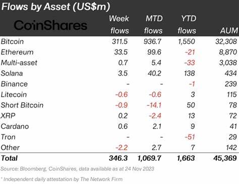 Crypto Inflows Surge with $436 Million as Rate Cut Speculation Intensifies - Coinspeaker