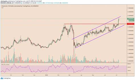 Chainlink price hits 3-year high as open interest spikes to all-time high - crypto.news