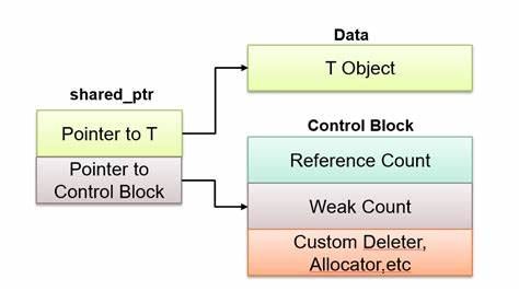 Understanding Memory Management, Part 3: C++ Smart Pointers