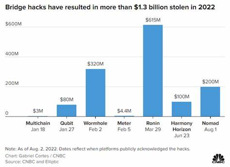 Hackers have stolen $1.4 billion this year using crypto bridges. Here’s why it's happening - CNBC