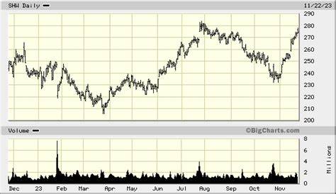 Is The Sherwin-Williams Company (SHW) the Best Dow Stock for the Next 12 Months?
